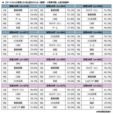 （図表２）スマホに依存していると思うジャンル上位5：性年代別（MMD研究所の作成）