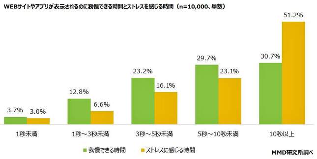 （図表３）ウェブサイトやアプリが表示されるのに我慢できる時間、ストレスを感じる時間（MMD研究所の作成）