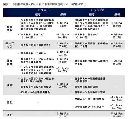 （図表）ハリス氏とトランプ氏の税制公約と今後10年間の財政規模（第一生命経済研究所の作成）