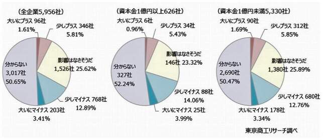 （図表１）「もしトラ」でプラスになる、マイナスになる？（東京商工リサーチ作成）