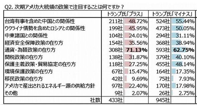 （図表３）次期米大統領の政策で注目するのは何か？（東京商工リサーチ作成）