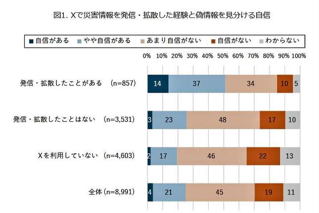 （図表１）Xで災害情報を発信・拡散した経験と、ニセ情報を見分ける自信（モバイル社会研究所作成）