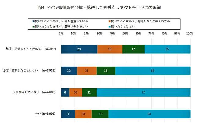 （図表２）Xで災害情報を発信・拡散した経験と、ファクトチェックの理解（モバイル社会研究所作成）