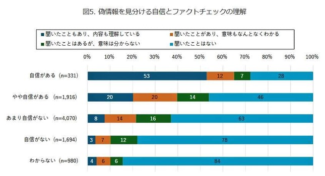 （図表３）ニセ情報を見分ける自信と、ファクトチェックの理解（モバイル社会研究所作成）