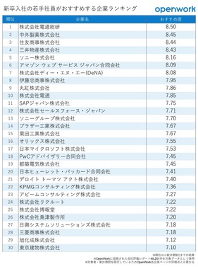 （図表）新卒入社の若手社員がおすすめする企業ランキング（オープンワーク作成）