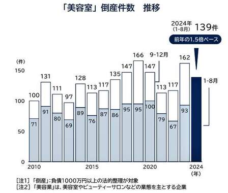 （図表１）美容院倒産件数の推移（帝国データバンクの作成）