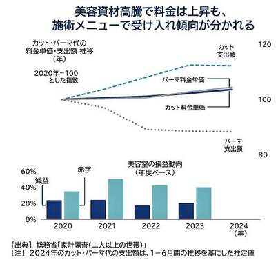 （図表２）料金が上昇しても、安いカットのほうが高いパーマより受け入れられる傾向に（帝国データバンクの作成）