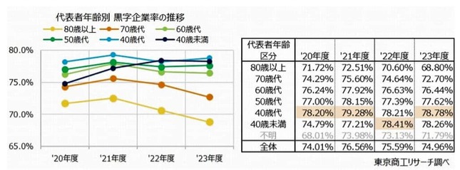 （図表１）代表者年齢別の黒字企業率の推移（東京商工リサーチ作成）