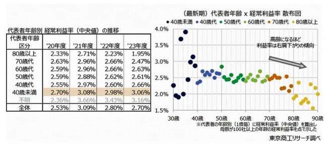 （図表４）代表者年齢別・経常利益率（中央値）の推移（東京商工リサーチ作成）