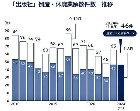 （図表１）「出版社」倒産・休廃業解散件数の推移（帝国データバンク作成）