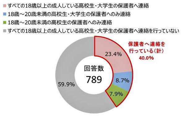 （図表１）成人している高校生・大学生のアルバイト採用の際、保護者の同意は必要か（マイナビ調査）