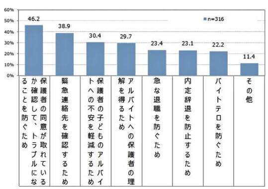 （図表２）成人している高校生・大学生のアルバイト採用の際、「オヤカク」をする理由（マイナビ調査）