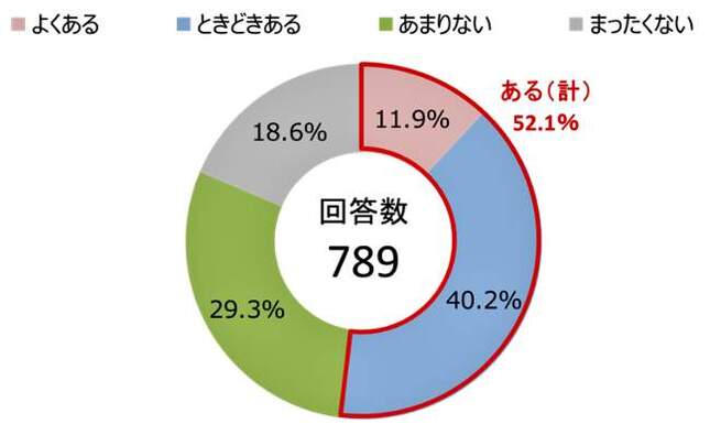 （図表３）アルバイトが勤務時間中にSNSの使用は可能か（マイナビ調査）