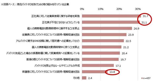 （図表４）バイトテロ防止のために取っている施策（マイナビ調査）