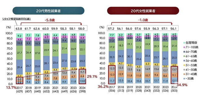 20代男女のリタイア希望年齢の変化（パーソル総合研究所作成）