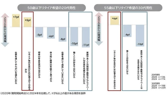 （図表４）20～30代男性が早期リタイアしたい理由の変化（2020年と2024年の比較）（パーソル総合研究所作成）