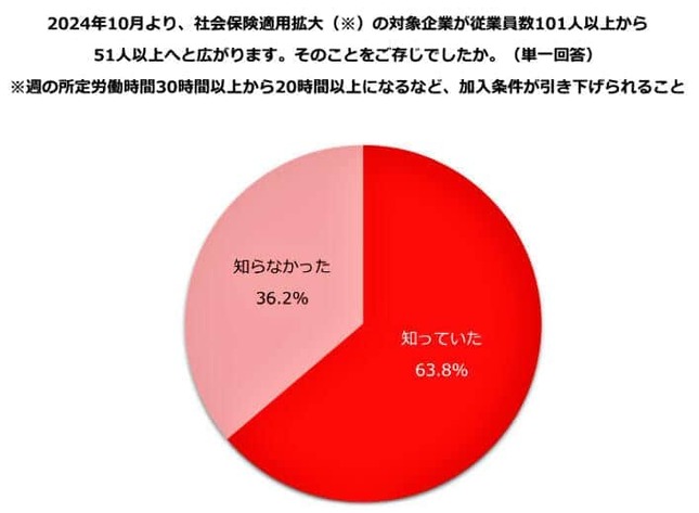 （図表１）10月から社会保険適用の範囲が拡大されることを知っていたか（しゅふJOB総研作成）