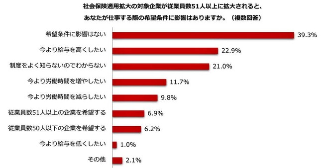 （図表２）社会保険適用の範囲が拡大されると、仕事の希望条件に影響するか（しゅふJOB総研作成）