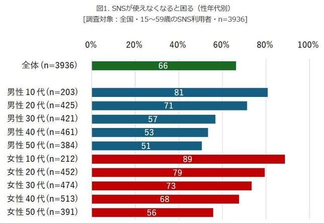 （図表１）SNSが使えなくなると困る（性別年代別）（モバイル社会研究所作成）