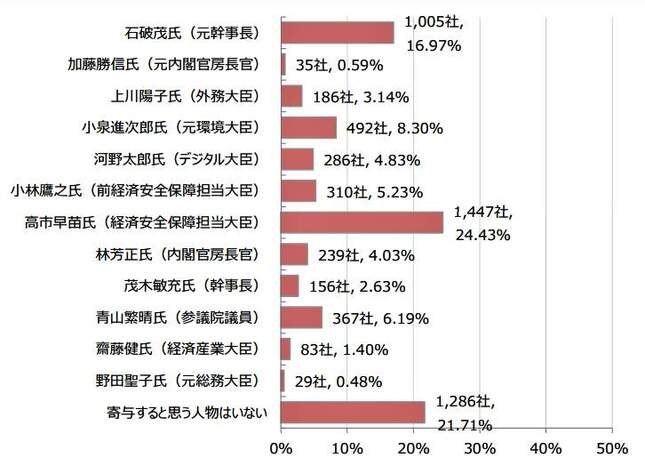 （図表１）日本経済・自社ビジネスに寄与すると思う自民党各候補（東京商工リサーチ作成）