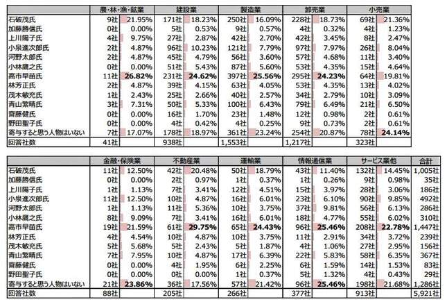 （図表３）自民党各候補の業界別支持率（東京商工リサーチ作成）