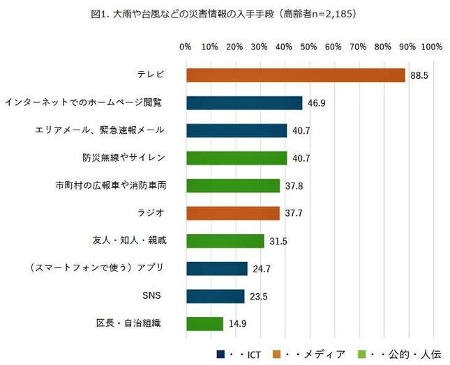 （図表１）高齢者の災害情報の入手手段（モバイル社会研究所作成）