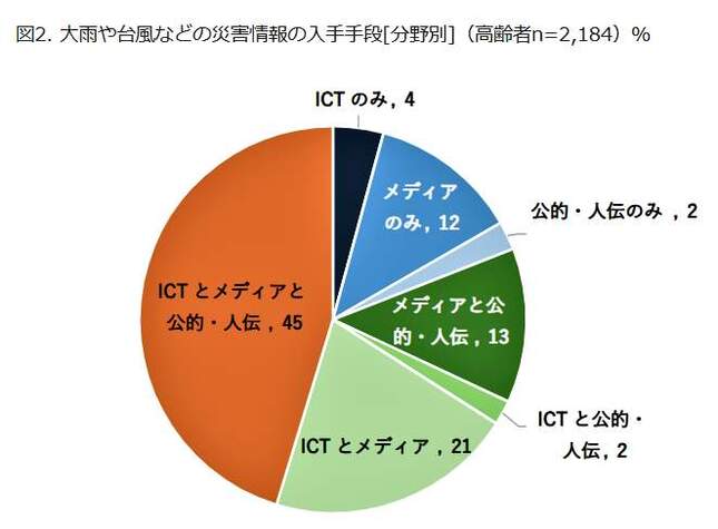 （図表２）災害情報の入手手段：分野別組み合わせ（モバイル社会研究所作成）