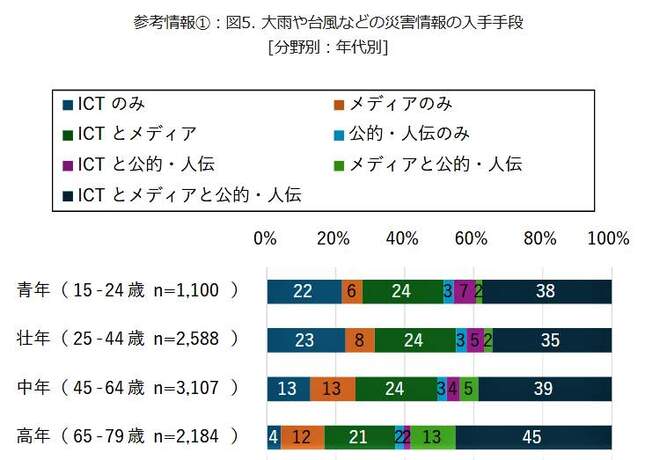 （図表３）災害情報の入手手段：年代別比較（モバイル社会研究所作成）