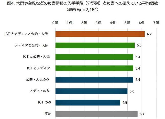 （図表５）災害情報の入手手段と、災害への備えの個数（モバイル社会研究所作成）