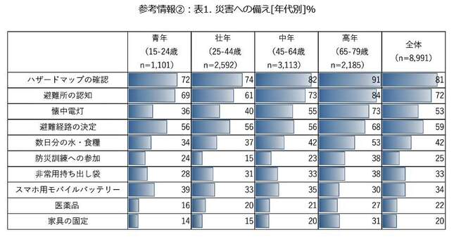 （図表６）年代別災害への備え（モバイル社会研究所作成）