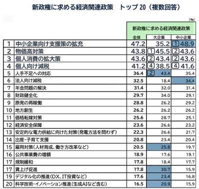 （図表１）新政権に求める経済関連政策トップ20：大企業と中小企業別（帝国データバンクの作成）