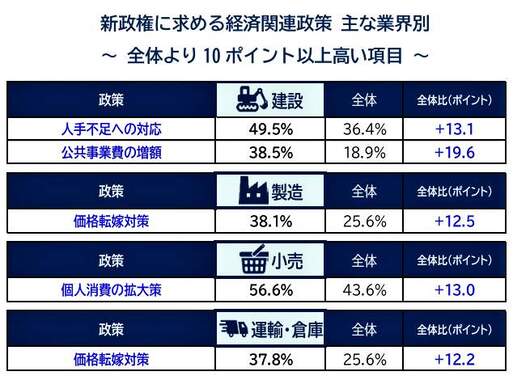 （図表２）新政権に求める経済関連政策：主な業界別（帝国データバンクの作成）