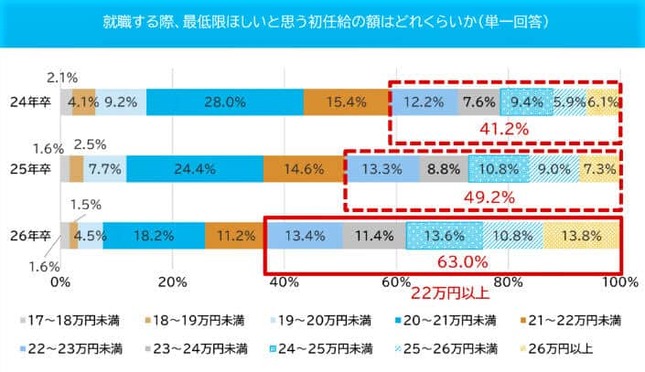 （図表２）就職する際、最低限ほしい初任給の額（マイナビ作成）