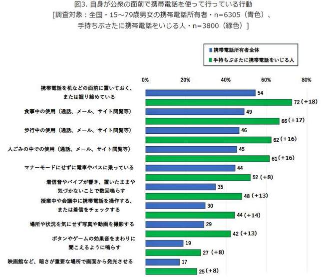 （図表２）公衆の面前でスマホを使って行っている行動（青色）と、手持ちぶさたでスマホをいじる人（緑色）の関係（モバイル社会研究所調べ）