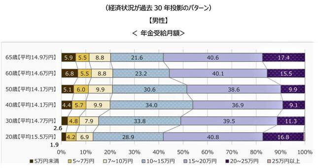 （図表1）経済状況が過去30年投影パターンの男性の年金受給額（ニッセイ基礎研究所作成）