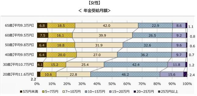 （図表２）経済状況が過去30年投影パターンの女性の年金受給額（ニッセイ基礎研究所作成）