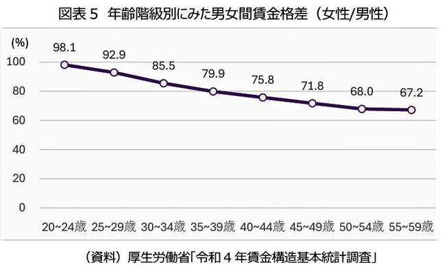 （図表３）年齢階層別にみた男女間賃金格差（ニッセイ基礎研究所作成）