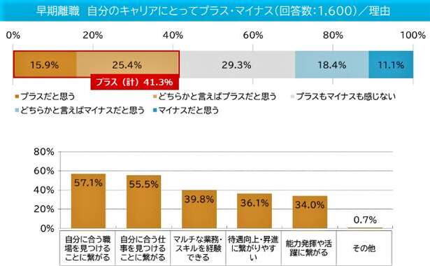 （図表３）早期離職は自分のキャリアにとってプラス、マイナス？（マイナビ作成）