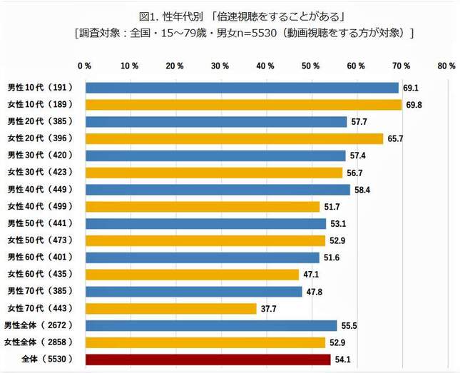 （図表１）性年代別の「倍速視聴をすることがある」（モバイル社会研究所作成）