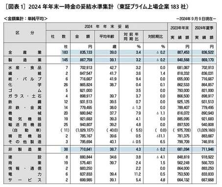 （図表２）冬のボーナス妥結額の推移（労務行政研究所作成）