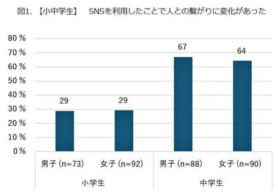 【小中学生】SNSを利用したことで人とのつながりに変化があったか（モバイル社会研究所作成）