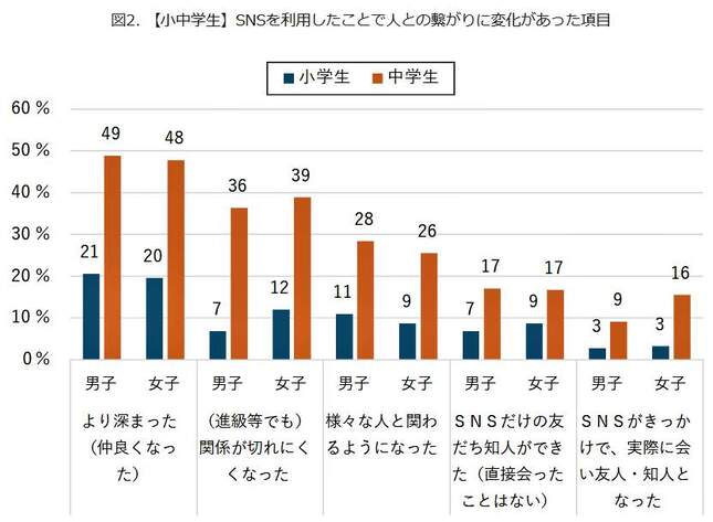 【小中学生】SNSを利用したことで人とのつながりに変化があった項目（モバイル社会研究所作成）