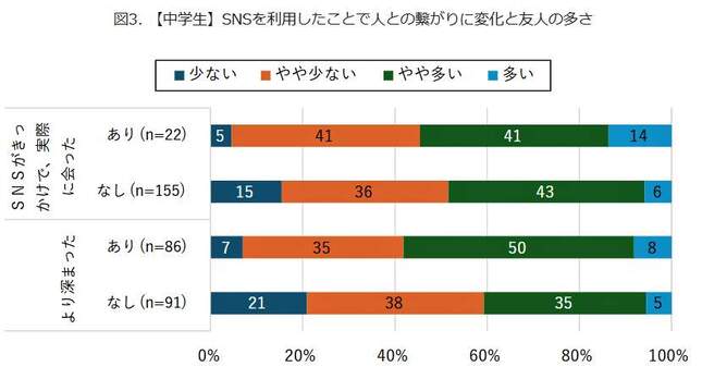 【中学生】SNSを利用したことで人とのつながりに変化があったと、友人の多さ（モバイル社会研究所作成）