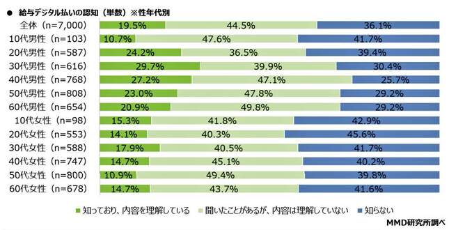 （図表１）給与デジタル払いを知っているか（MMD研究所の作成）