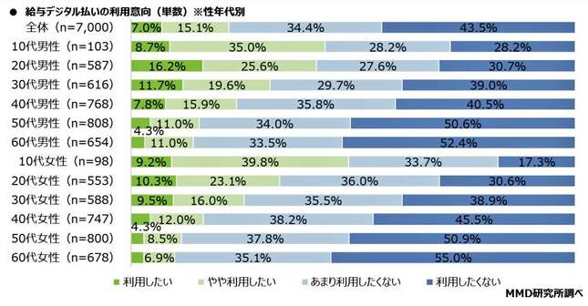 （図表２）給与デジタル払いを利用したいか（MMD研究所の作成）