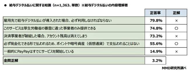 （図表３）給与デジタル払いに関する知識テスト（MMD研究所の作成）