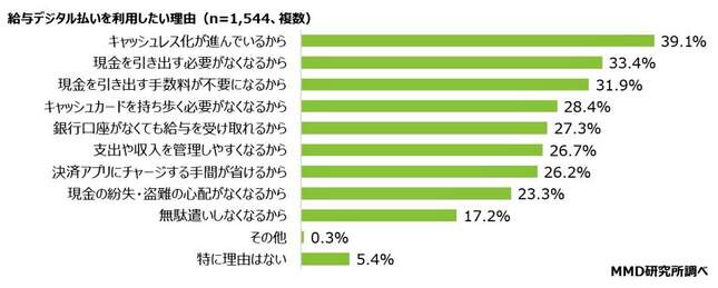 （図表４）給与デジタル払いを利用したい理由（MMD研究所の作成）