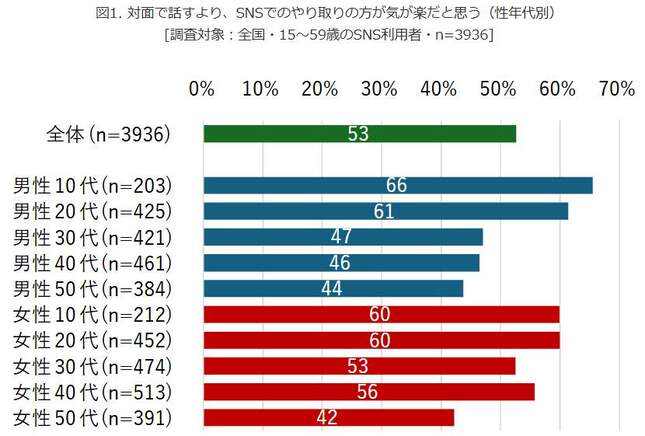 （図表１）対面で話すより、SNSでのやりとりのほうが楽だと思うか（モバイル社会研究所作成）