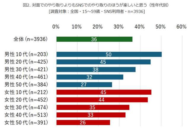 （図表２）対面でのやりとりより、SNSでのやりとりのほうが楽しいか（モバイル社会研究所作成）