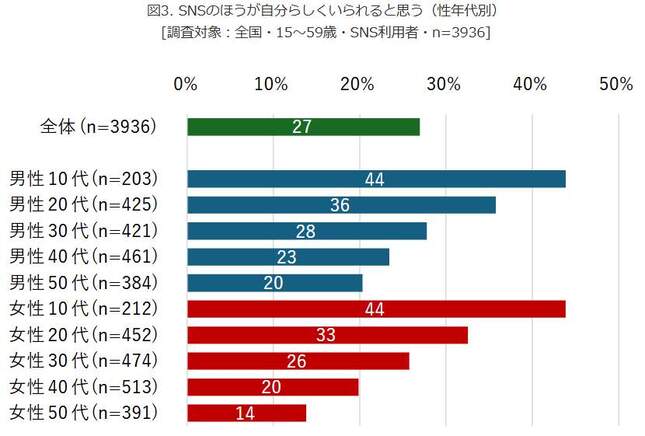 （図表３）SNSのほうが自分らしくいられるか（モバイル社会研究所作成）